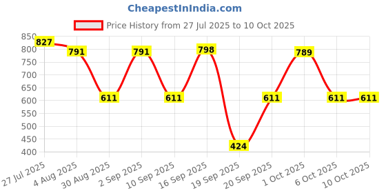 myntra.com Somil Clear Glass Coffee & Tea Cup / Mug, Enjoy Your Drink in Style, Pack of 2, 180 Ml, 7 X 10 X 10 CM somil Price History Graph from 27 Jul 2025 to 10 Oct 2025