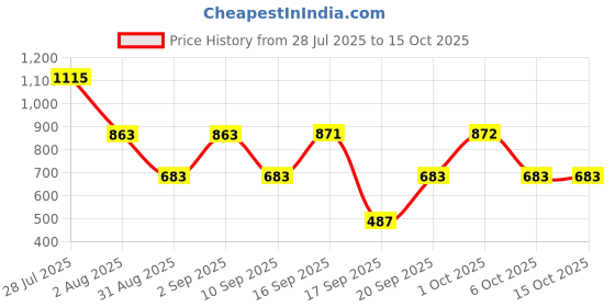 myntra.com Somil Clear Glass Coffee & Tea Cup / Mug, Enjoy Your Drink in Style, Pack of 2, 180 Ml, 7 X 10 X 10 CM somil Price History Graph from 28 Jul 2025 to 14 Oct 2025