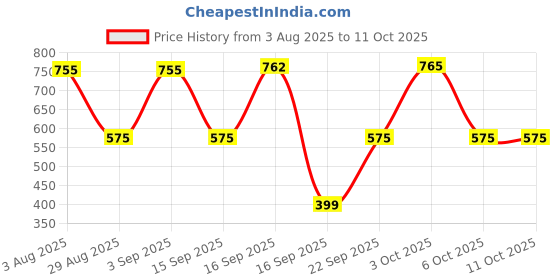 myntra.com Somil Clear Glass Coffee & Tea Cup / Mug, Enjoy Your Drink in Style, Pack of 2, 180 Ml, 7 X 10 X 8.5 CM somil Price History Graph from 3 Aug 2025 to 10 Oct 2025