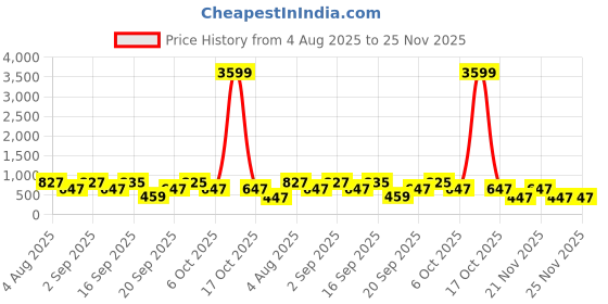 myntra.com Somil Clear Glass Coffee & Tea Cup / Mug, Enjoy Your Drink in Style, Pack of 3, 100 Ml, 6.7 X 9 X 6.5 CM somil Price History Graph from 4 Aug 2025 to 24 Nov 2025