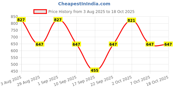 myntra.com Somil Clear Glass Coffee & Tea Cup / Mug, Enjoy Your Drink in Style, Pack of 3, 100 Ml, 7 X 10 X 7.3 CM somil Price History Graph from 3 Aug 2025 to 18 Oct 2025
