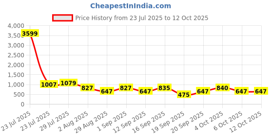 myntra.com Somil Clear Glass Coffee & Tea Cup / Mug, Enjoy Your Drink in Style, Pack of 3, 100 Ml, 7 X 10 X 7.5 CM somil Price History Graph from 23 Jul 2025 to 12 Oct 2025