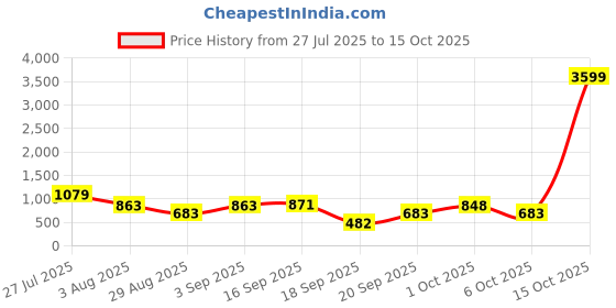 myntra.com Somil Clear Glass Coffee & Tea Cup / Mug, Enjoy Your Drink in Style, Pack of 3, 100 Ml, 7.3 X 9.5 X 7 CM somil Price History Graph from 27 Jul 2025 to 15 Oct 2025
