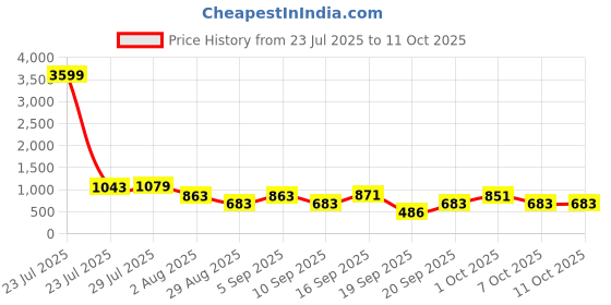 myntra.com Somil Clear Glass Coffee & Tea Cup / Mug, Enjoy Your Drink in Style, Pack of 3, 120 Ml, 6.5 X 10 X 11.2 CM somil Price History Graph from 23 Jul 2025 to 10 Oct 2025