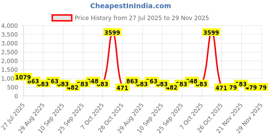 myntra.com Somil Clear Glass Coffee & Tea Cup / Mug, Enjoy Your Drink in Style, Pack of 3, 140 Ml, 7.5 X 10.3 X 9 CM somil Price History Graph from 27 Jul 2025 to 29 Nov 2025