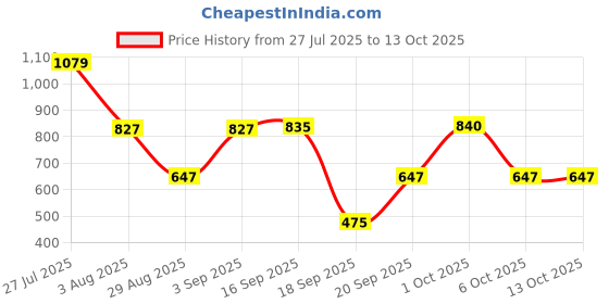 myntra.com Somil Clear Glass Coffee & Tea Cup / Mug, Enjoy Your Drink in Style, Pack of 3, 150 Ml, 8.3 X 10.2 X 8 CM somil Price History Graph from 27 Jul 2025 to 13 Oct 2025