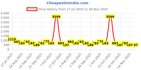 myntra.com Somil Clear Glass Coffee & Tea Cup / Mug, Enjoy Your Drink in Style, Pack of 3, 180 Ml, 8.2 X 10.7 X 8.3 CM somil Price History Graph from 27 Jul 2025 to 28 Nov 2025
