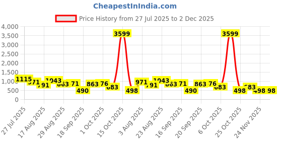 myntra.com Somil Clear Glass Coffee & Tea Cup / Mug, Enjoy Your Drink in Style, Pack of 3, 80 Ml, 8 X 10.3 X 7.8 CM somil Price History Graph from 27 Jul 2025 to 1 Dec 2025
