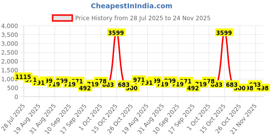 myntra.com Somil Clear Glass Coffee & Tea Cup / Mug, Enjoy Your Drink in Style, Pack of 4, 100 Ml, 6.7 X 9 X 6.5 CM somil Price History Graph from 28 Jul 2025 to 24 Nov 2025