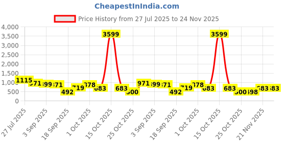 myntra.com Somil Clear Glass Coffee & Tea Cup / Mug, Enjoy Your Drink in Style, Pack of 4, 100 Ml, 6.7 X 9 X 6.5 CM somil Price History Graph from 27 Jul 2025 to 24 Nov 2025
