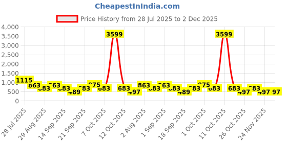 myntra.com Somil Clear Glass Coffee & Tea Cup / Mug, Enjoy Your Drink in Style, Pack of 4, 100 Ml, 7 X 9.5 X 9.5 CM somil Price History Graph from 28 Jul 2025 to 1 Dec 2025