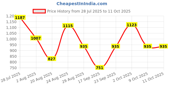 myntra.com Somil Clear Glass Coffee & Tea Cup / Mug, Enjoy Your Drink in Style, Pack of 4, 100 Ml, 8.2 X 11 X 8 CM somil Price History Graph from 28 Jul 2025 to 11 Oct 2025