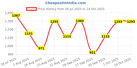 myntra.com Somil Clear Glass Coffee & Tea Cup / Mug, Enjoy Your Drink in Style, Pack of 6, 100 Ml, 6.7 X 9 X 6.5 CM somil Price History Graph from 28 Jul 2025 to 14 Oct 2025