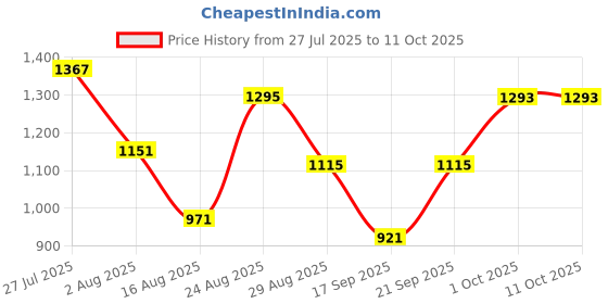 myntra.com Somil Clear Glass Coffee & Tea Cup / Mug, Enjoy Your Drink in Style, Pack of 6, 100 Ml, 6.7 X 9 X 6.5 CM somil Price History Graph from 27 Jul 2025 to 10 Oct 2025