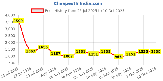 myntra.com Somil Clear Glass Coffee & Tea Cup / Mug, Enjoy Your Drink in Style, Pack of 6, 100 Ml, 7 X 10 X 7.5 CM somil Price History Graph from 23 Jul 2025 to 10 Oct 2025