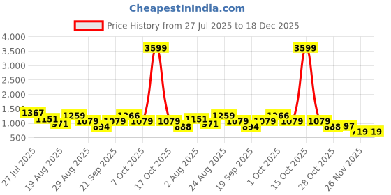myntra.com Somil Clear Glass Coffee & Tea Cup / Mug, Enjoy Your Drink in Style, Pack of 6, 100 Ml, 7 X 9.5 X 7.5 CM somil Price History Graph from 27 Jul 2025 to 18 Dec 2025