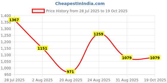 myntra.com Somil Clear Glass Coffee & Tea Cup / Mug, Enjoy Your Drink in Style, Pack of 6, 100 Ml, 7 X 9.5 X 9.5 CM somil Price History Graph from 28 Jul 2025 to 18 Oct 2025