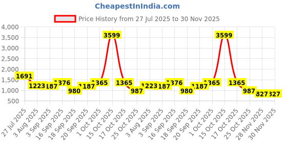 myntra.com Somil Clear Glass Coffee & Tea Cup / Mug, Enjoy Your Drink in Style, Pack of 6, 100 Ml, 7.3 X 9.5 X 7 CM somil Price History Graph from 27 Jul 2025 to 28 Nov 2025
