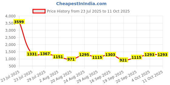 myntra.com Somil Clear Glass Coffee & Tea Cup / Mug, Enjoy Your Drink in Style, Pack of 6, 120 Ml, 6.5 X 10 X 11.2 CM somil Price History Graph from 23 Jul 2025 to 10 Oct 2025