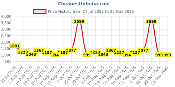 myntra.com Somil Clear Glass Coffee & Tea Cup / Mug, Enjoy Your Drink in Style, Pack of 6, 120 Ml, 7.8 X 9.7 X 8 CM somil Price History Graph from 27 Jul 2025 to 25 Nov 2025