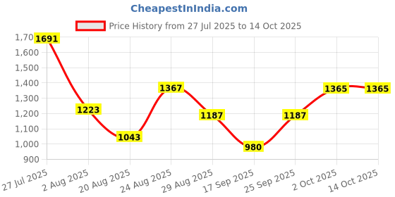 myntra.com Somil Clear Glass Coffee & Tea Cup / Mug, Enjoy Your Drink in Style, Pack of 6, 140 Ml, 7.5 X 10.3 X 9 CM somil Price History Graph from 27 Jul 2025 to 14 Oct 2025
