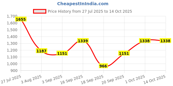 myntra.com Somil Clear Glass Coffee & Tea Cup / Mug, Enjoy Your Drink in Style, Pack of 6, 150 Ml, 8.3 X 10.2 X 8 CM somil Price History Graph from 27 Jul 2025 to 13 Oct 2025