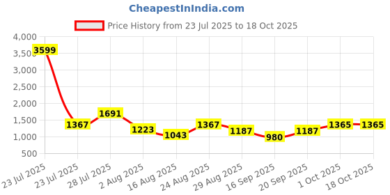 myntra.com Somil Clear Glass Coffee & Tea Cup / Mug, Enjoy Your Drink in Style, Pack of 6, 170 Ml, 8.5 X 11.5 X 6.7 CM somil Price History Graph from 23 Jul 2025 to 18 Oct 2025