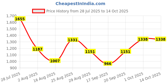 myntra.com Somil Clear Glass Coffee & Tea Cup / Mug, Enjoy Your Drink in Style, Pack of 6, 200 Ml, 7.2 X 10 X 8.7 CM somil Price History Graph from 28 Jul 2025 to 13 Oct 2025