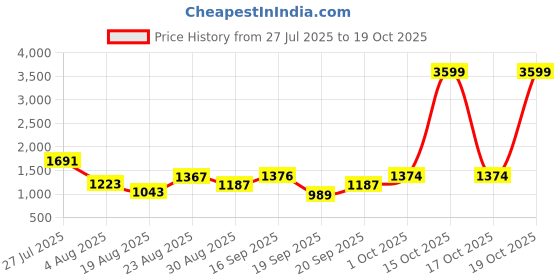 myntra.com Somil Clear Glass Coffee & Tea Cup / Mug, Enjoy Your Drink in Style, Pack of 6, 80 Ml, 8 X 10.3 X 7.8 CM somil Price History Graph from 27 Jul 2025 to 18 Oct 2025