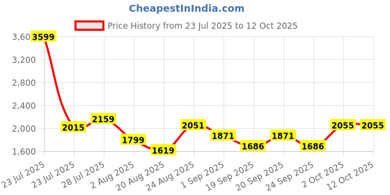 myntra.com Somil Clear Glass Coffee & Tea Cup / Mug with Plate, 150 Ml, Enjoy Your Drink in Style, Pack of 6- S10 somil Price History Graph from 23 Jul 2025 to 11 Oct 2025