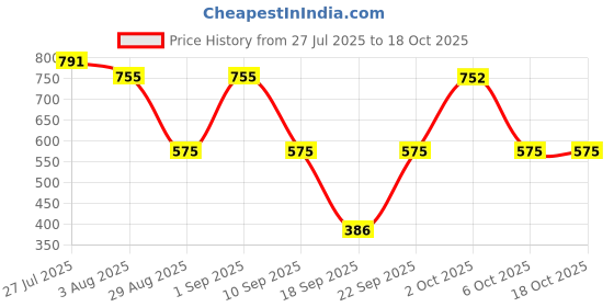 myntra.com Somil Clear Glass Coffee & Tea Cup / Mug with Plate, 150 Ml, Enjoy Your Drink in Style- S6 somil Price History Graph from 27 Jul 2025 to 18 Oct 2025