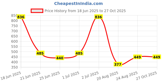 myntra.com Somil Colorful Glass Bangles Multicolor & Red, Combo Of 2 Set somil Price History Graph from 18 Jun 2025 to 27 Oct 2025