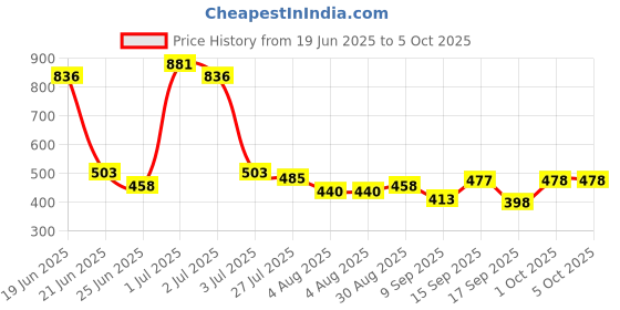 myntra.com Somil Colorful Glass Bangles/Kada Set of 14 Red, Red, Combo Of 2 Set somil Price History Graph from 19 Jun 2025 to 5 Oct 2025