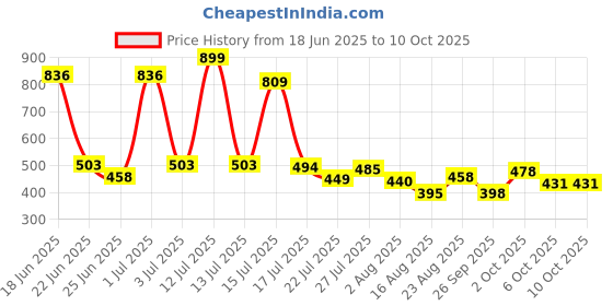 myntra.com Somil Colorful Glass Bangles/Kada Set Perfect For Parties And Weddings, Red & Red, Combo Of 2 Set somil Price History Graph from 18 Jun 2025 to 9 Oct 2025