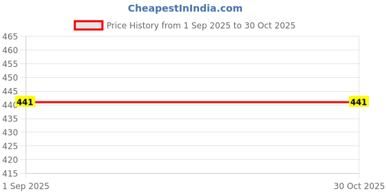 myntra.com Somil Combo Bangle Pack somil Price History Graph from 1 Sep 2025 to 30 Oct 2025