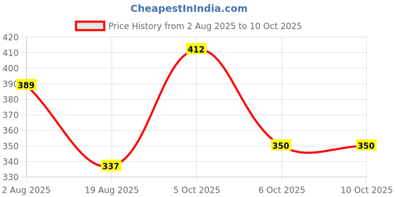 myntra.com Somil Combo Glass Bangles For Women | Traditional Bangles Set | Daily, Festive & Party, Combo Of 2 Set, Red somil Price History Graph from 2 Aug 2025 to 10 Oct 2025