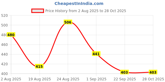 myntra.com Somil Combo Of 2 Set Handmade Glass Bangles somil Price History Graph from 2 Aug 2025 to 28 Oct 2025