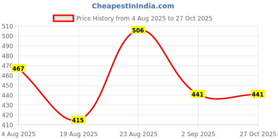 myntra.com Somil Combo Of 2 Set Handmade Glass Bangles somil Price History Graph from 4 Aug 2025 to 27 Oct 2025