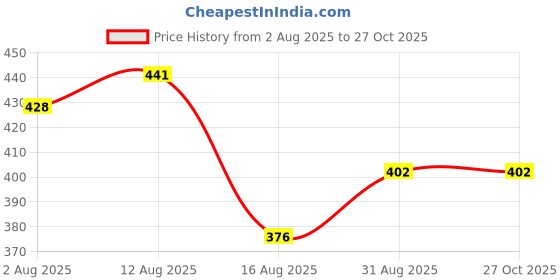 myntra.com Somil Combo Of 2 Set Handmade Glass Bangles somil Price History Graph from 2 Aug 2025 to 27 Oct 2025