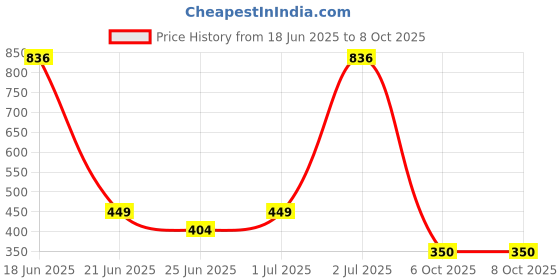 myntra.com Somil Combo Of 2 Set, Multicolor Bangles somil Price History Graph from 18 Jun 2025 to 7 Oct 2025