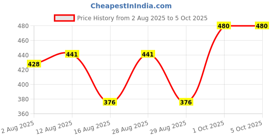 myntra.com Somil Combo Of 2 Set, Red and multicoloured glass bangles somil Price History Graph from 2 Aug 2025 to 5 Oct 2025