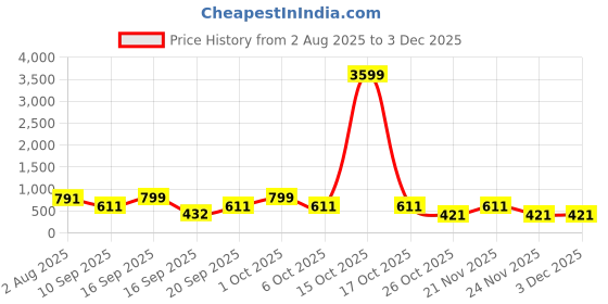 myntra.com SOMIL Cream-Coloured Printed Glass Cylinder Shaped Wall Lamp somil Price History Graph from 2 Aug 2025 to 2 Dec 2025