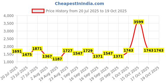 myntra.com SOMIL Cream Glass Cylinder Printed Wall Lamps somil Price History Graph from 20 Jul 2025 to 19 Oct 2025