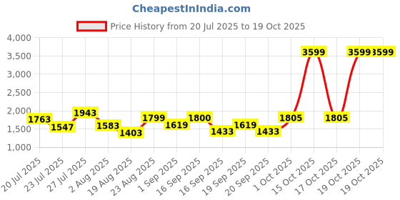 myntra.com SOMIL Cream Glass Cylinder Printed Wall Lamps somil Price History Graph from 20 Jul 2025 to 18 Oct 2025