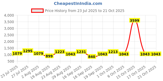 myntra.com SOMIL Cream Glass Cylinder Printed Wall Lamps somil Price History Graph from 23 Jul 2025 to 19 Oct 2025