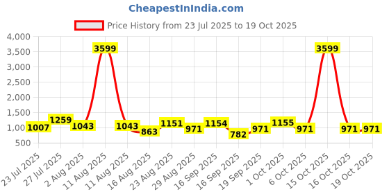 myntra.com SOMIL Cream Glass Cylinder Printed Wall Lamps somil Price History Graph from 23 Jul 2025 to 19 Oct 2025