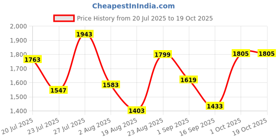 myntra.com SOMIL Cream Glass Cylinder Printed Wall Lamps somil Price History Graph from 20 Jul 2025 to 19 Oct 2025