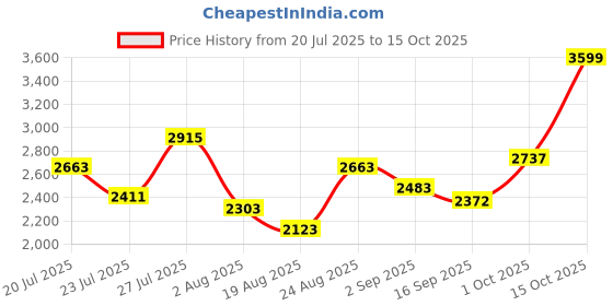 myntra.com SOMIL Cream Glass Cylinder Printed Wall Lamps somil Price History Graph from 20 Jul 2025 to 15 Oct 2025