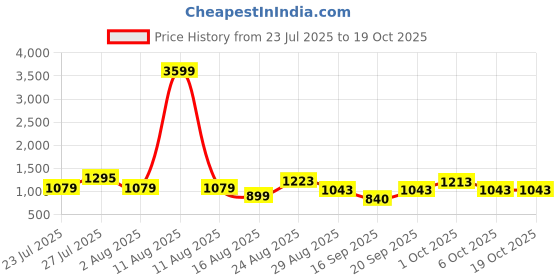 myntra.com SOMIL Cream Glass Cylinder Printed Wall Lamps somil Price History Graph from 23 Jul 2025 to 19 Oct 2025