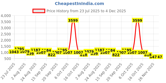myntra.com SOMIL Cream Glass Cylinder Printed Wall Lamps somil Price History Graph from 23 Jul 2025 to 4 Dec 2025